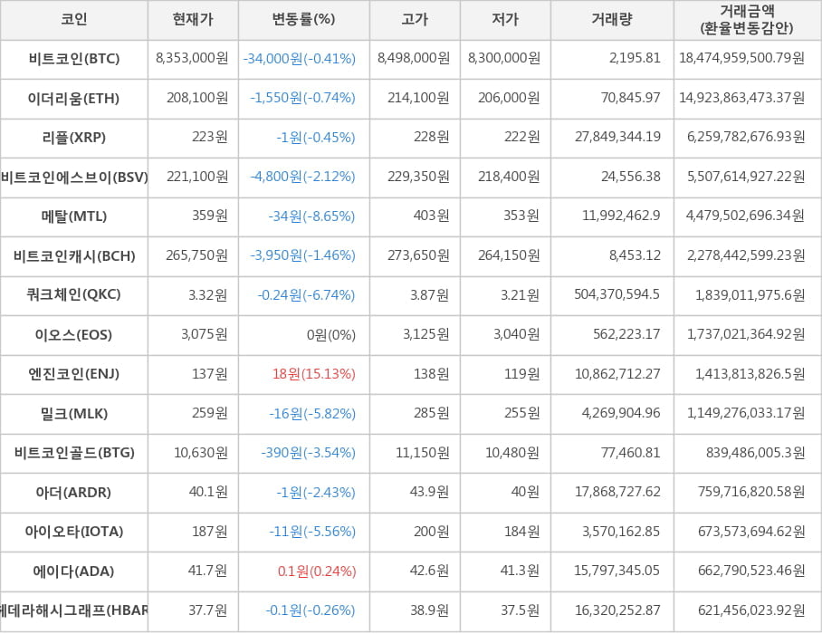 비트코인, 이더리움, 리플, 비트코인에스브이, 메탈, 비트코인캐시, 쿼크체인, 이오스, 엔진코인, 밀크, 비트코인골드, 아더, 아이오타, 에이다, 헤데라해시그래프