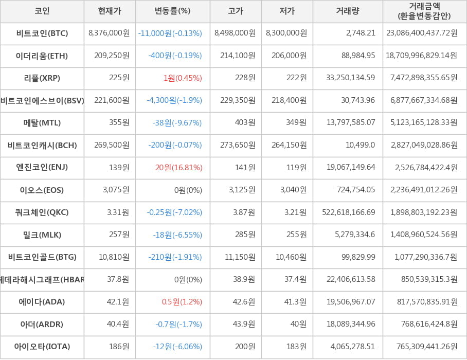 비트코인, 이더리움, 리플, 비트코인에스브이, 메탈, 비트코인캐시, 엔진코인, 이오스, 쿼크체인, 밀크, 비트코인골드, 헤데라해시그래프, 에이다, 아더, 아이오타