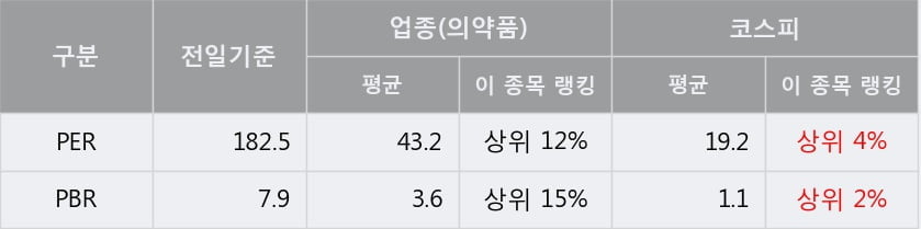 '영진약품' 5% 이상 상승, 주가 상승 중, 단기간 골든크로스 형성