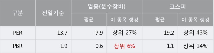 '한국항공우주' 5% 이상 상승, 주가 상승 중, 단기간 골든크로스 형성