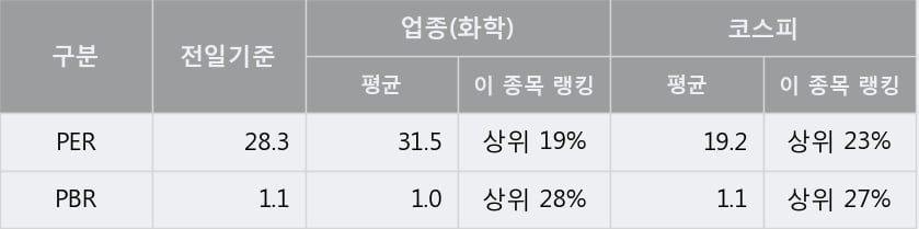 'SKC' 5% 이상 상승, 주가 상승 중, 단기간 골든크로스 형성