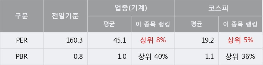 'LIG넥스원' 5% 이상 상승, 주가 상승 중, 단기간 골든크로스 형성