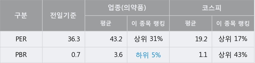 '일성신약' 5% 이상 상승, 단기·중기 이평선 정배열로 상승세