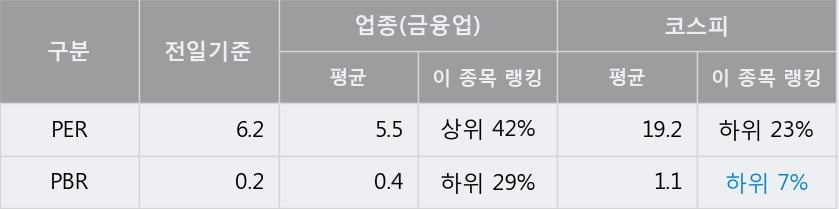 '노루홀딩스' 5% 이상 상승, 주가 상승 중, 단기간 골든크로스 형성