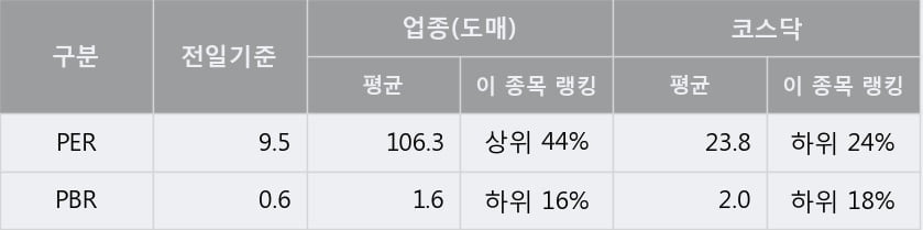 '한국가구' 10% 이상 상승, 주가 상승 중, 단기간 골든크로스 형성