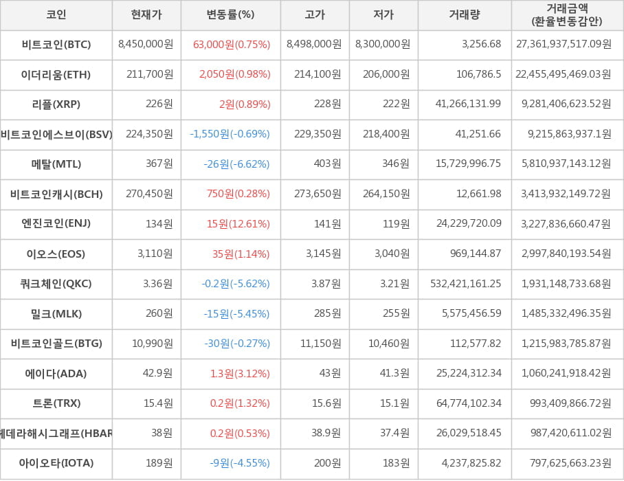 비트코인, 이더리움, 리플, 비트코인에스브이, 메탈, 비트코인캐시, 엔진코인, 이오스, 쿼크체인, 밀크, 비트코인골드, 에이다, 트론, 헤데라해시그래프, 아이오타