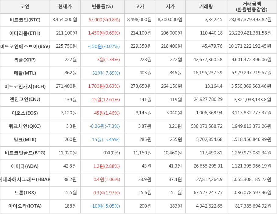 비트코인, 이더리움, 비트코인에스브이, 리플, 메탈, 비트코인캐시, 엔진코인, 이오스, 쿼크체인, 밀크, 비트코인골드, 에이다, 헤데라해시그래프, 트론, 아이오타