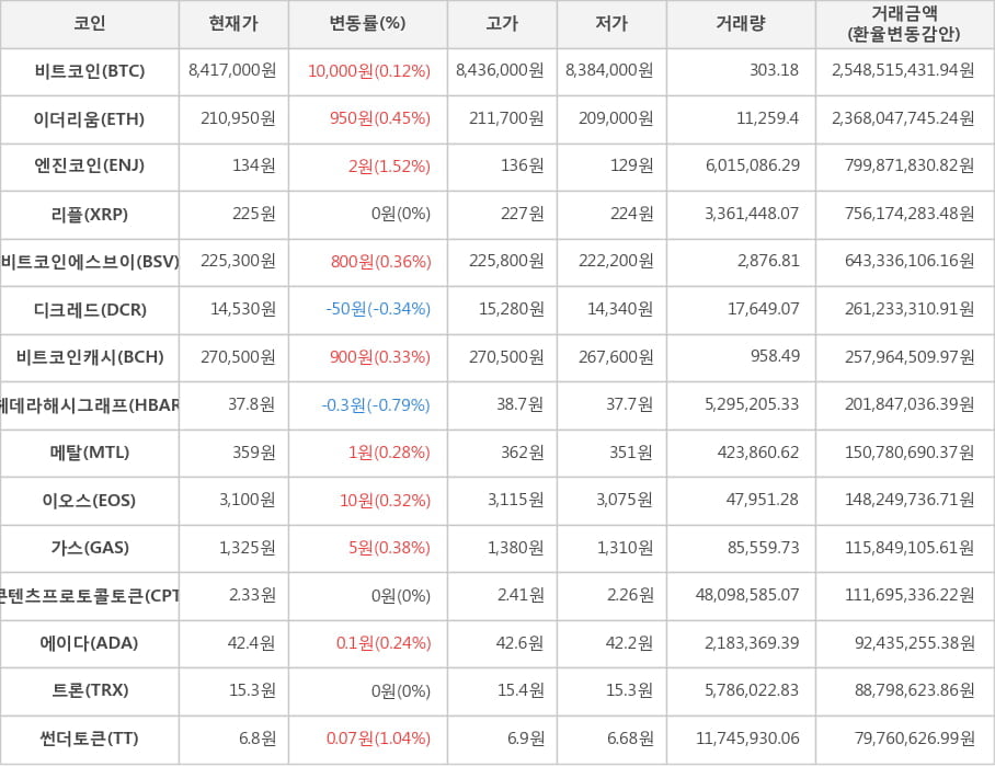 비트코인, 이더리움, 엔진코인, 리플, 비트코인에스브이, 디크레드, 비트코인캐시, 헤데라해시그래프, 메탈, 이오스, 가스, 콘텐츠프로토콜토큰, 에이다, 트론, 썬더토큰