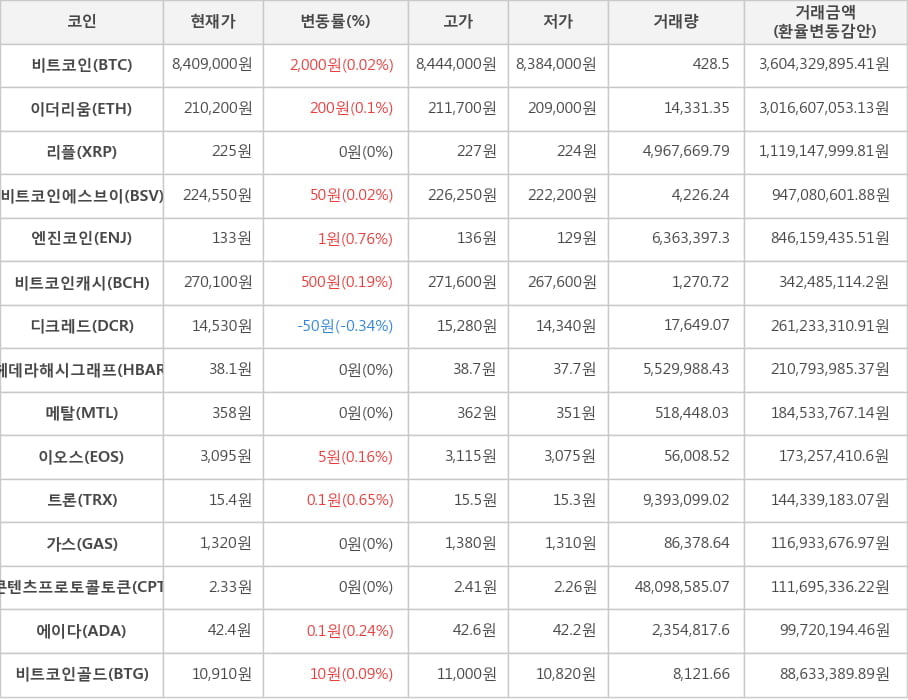 비트코인, 이더리움, 리플, 비트코인에스브이, 엔진코인, 비트코인캐시, 디크레드, 헤데라해시그래프, 메탈, 이오스, 트론, 가스, 콘텐츠프로토콜토큰, 에이다, 비트코인골드