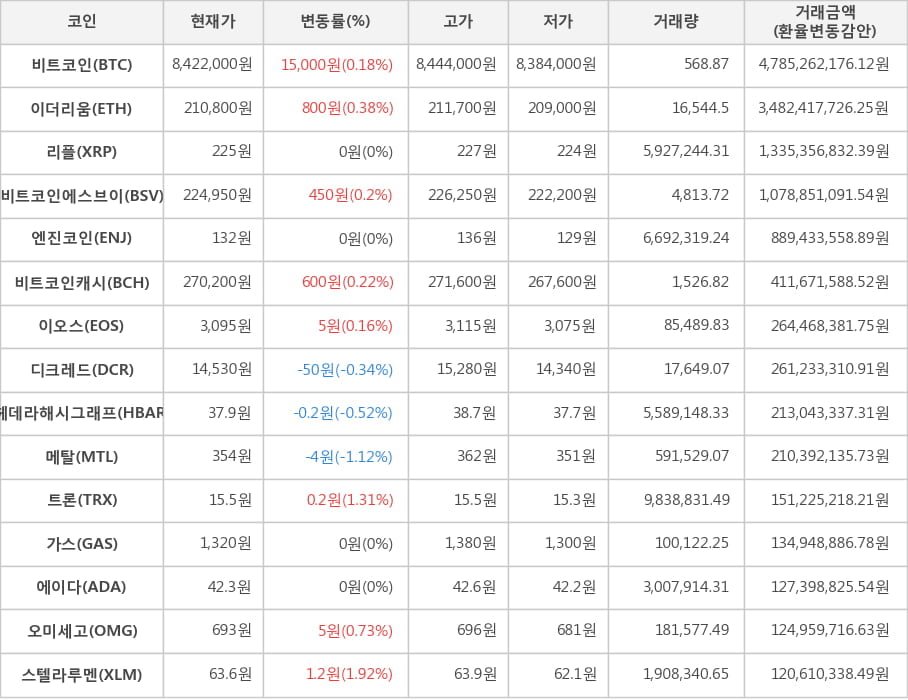 비트코인, 이더리움, 리플, 비트코인에스브이, 엔진코인, 비트코인캐시, 이오스, 디크레드, 헤데라해시그래프, 메탈, 트론, 가스, 에이다, 오미세고, 스텔라루멘