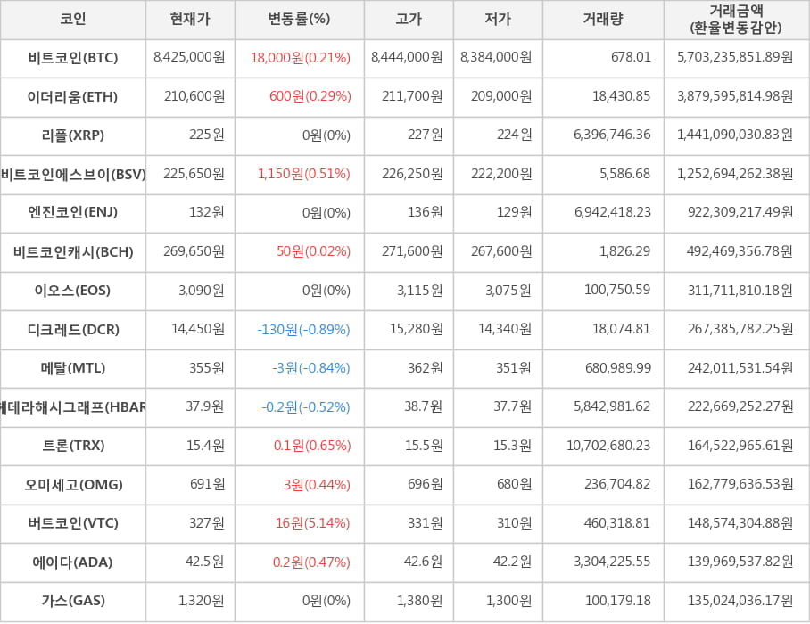 비트코인, 이더리움, 리플, 비트코인에스브이, 엔진코인, 비트코인캐시, 이오스, 디크레드, 메탈, 헤데라해시그래프, 트론, 오미세고, 버트코인, 에이다, 가스