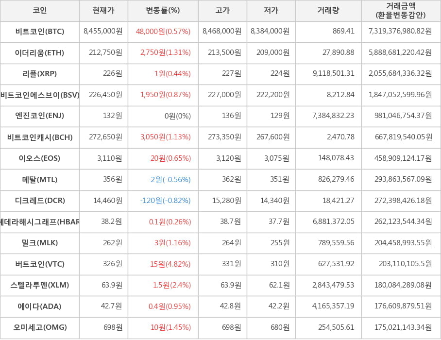 비트코인, 이더리움, 리플, 비트코인에스브이, 엔진코인, 비트코인캐시, 이오스, 메탈, 디크레드, 헤데라해시그래프, 밀크, 버트코인, 스텔라루멘, 에이다, 오미세고