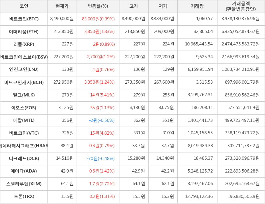 비트코인, 이더리움, 리플, 비트코인에스브이, 엔진코인, 비트코인캐시, 밀크, 이오스, 메탈, 버트코인, 헤데라해시그래프, 디크레드, 에이다, 스텔라루멘, 트론