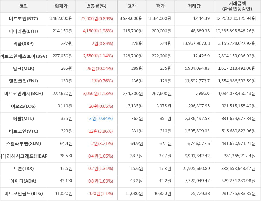 비트코인, 이더리움, 리플, 비트코인에스브이, 밀크, 엔진코인, 비트코인캐시, 이오스, 메탈, 버트코인, 스텔라루멘, 헤데라해시그래프, 트론, 에이다, 비트코인골드