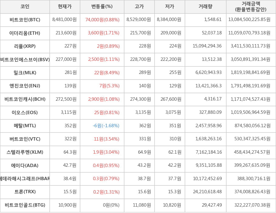 비트코인, 이더리움, 리플, 비트코인에스브이, 밀크, 엔진코인, 비트코인캐시, 이오스, 메탈, 버트코인, 스텔라루멘, 에이다, 헤데라해시그래프, 트론, 비트코인골드