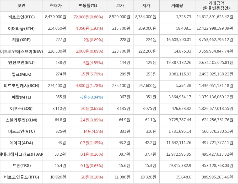 비트코인, 이더리움, 리플, 비트코인에스브이, 엔진코인, 밀크, 비트코인캐시, 메탈, 이오스, 스텔라루멘, 버트코인, 에이다, 헤데라해시그래프, 트론, 비트코인골드