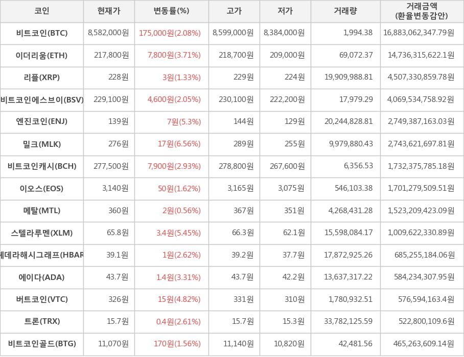 비트코인, 이더리움, 리플, 비트코인에스브이, 엔진코인, 밀크, 비트코인캐시, 이오스, 메탈, 스텔라루멘, 헤데라해시그래프, 에이다, 버트코인, 트론, 비트코인골드