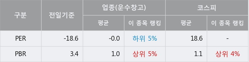 '한진칼' 5% 이상 상승, 상승 추세 후 조정 중, 단기·중기 이평선 정배열