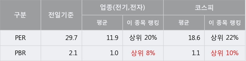 '디피씨' 5% 이상 상승, 주가 상승 중, 단기간 골든크로스 형성