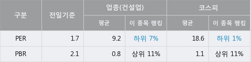 '한진중공업' 20% 이상 상승, 전일 종가 기준 PER 1.7배, PBR 2.1배, 업종대비 저PER