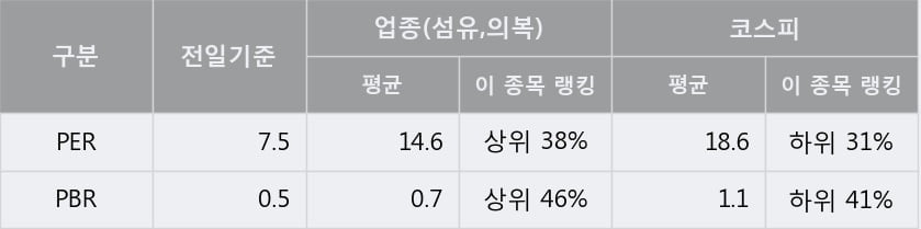 '태평양물산' 5% 이상 상승, 주가 상승 흐름, 단기 이평선 정배열, 중기 이평선 역배열