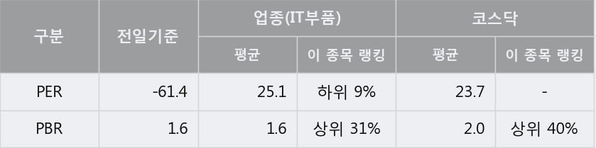 '파인테크닉스' 10% 이상 상승, 주가 상승 중, 단기간 골든크로스 형성