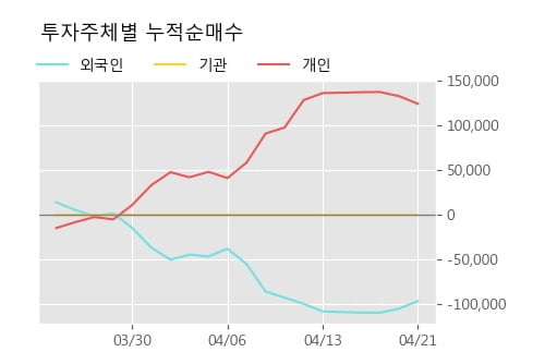 '솔본' 10% 이상 상승, 주가 상승 중, 단기간 골든크로스 형성