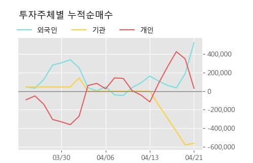 '넥스트BT' 20% 이상 상승, 단기·중기 이평선 정배열로 상승세