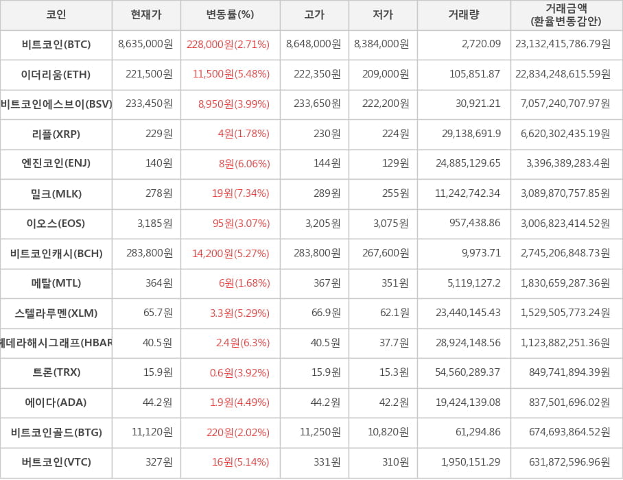 비트코인, 이더리움, 비트코인에스브이, 리플, 엔진코인, 밀크, 이오스, 비트코인캐시, 메탈, 스텔라루멘, 헤데라해시그래프, 트론, 에이다, 비트코인골드, 버트코인