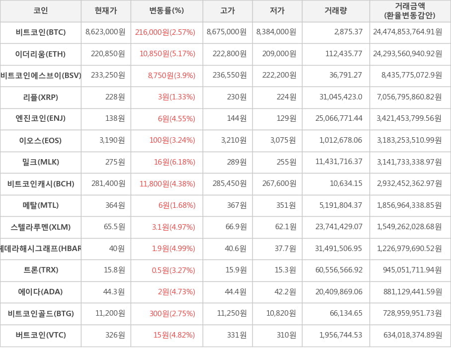 비트코인, 이더리움, 비트코인에스브이, 리플, 엔진코인, 이오스, 밀크, 비트코인캐시, 메탈, 스텔라루멘, 헤데라해시그래프, 트론, 에이다, 비트코인골드, 버트코인