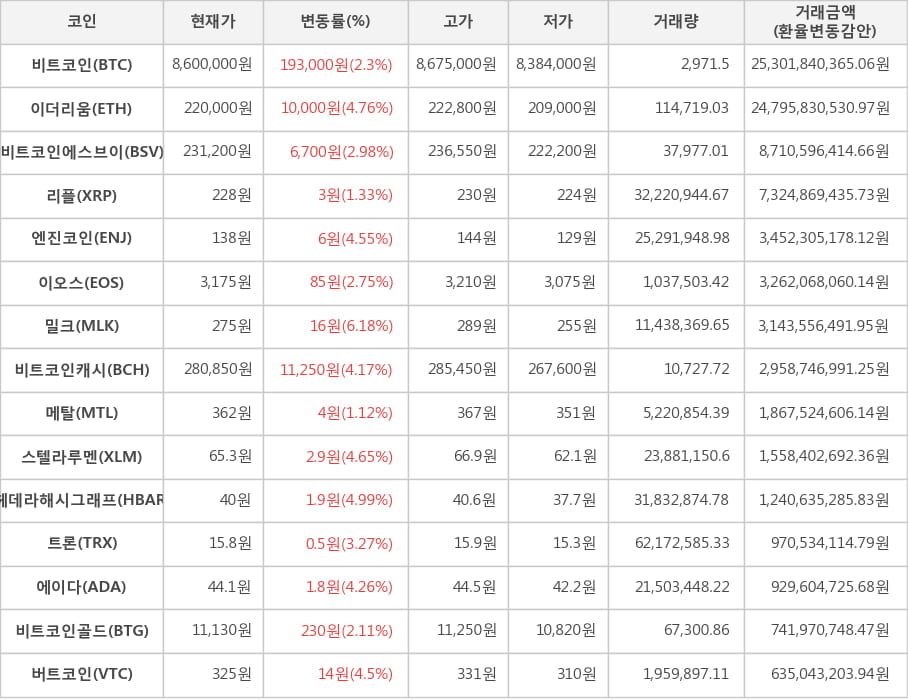 비트코인, 이더리움, 비트코인에스브이, 리플, 엔진코인, 이오스, 밀크, 비트코인캐시, 메탈, 스텔라루멘, 헤데라해시그래프, 트론, 에이다, 비트코인골드, 버트코인