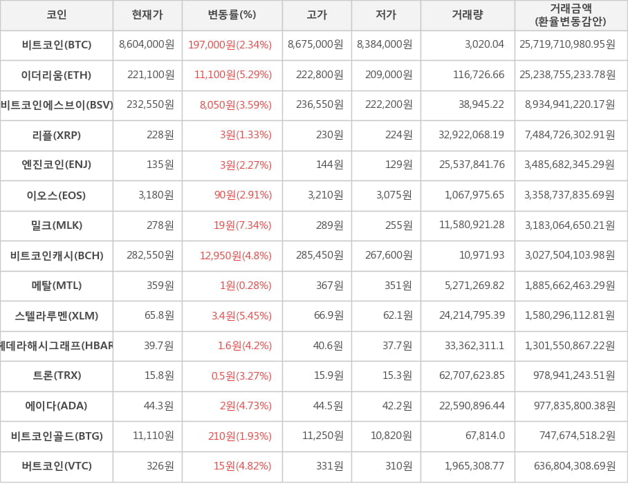 비트코인, 이더리움, 비트코인에스브이, 리플, 엔진코인, 이오스, 밀크, 비트코인캐시, 메탈, 스텔라루멘, 헤데라해시그래프, 트론, 에이다, 비트코인골드, 버트코인