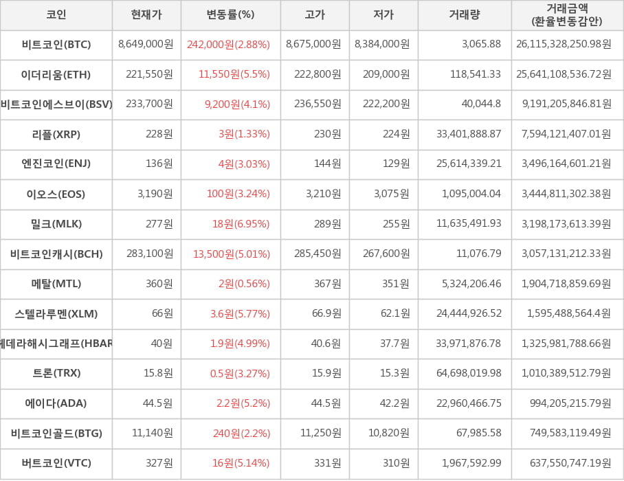 비트코인, 이더리움, 비트코인에스브이, 리플, 엔진코인, 이오스, 밀크, 비트코인캐시, 메탈, 스텔라루멘, 헤데라해시그래프, 트론, 에이다, 비트코인골드, 버트코인