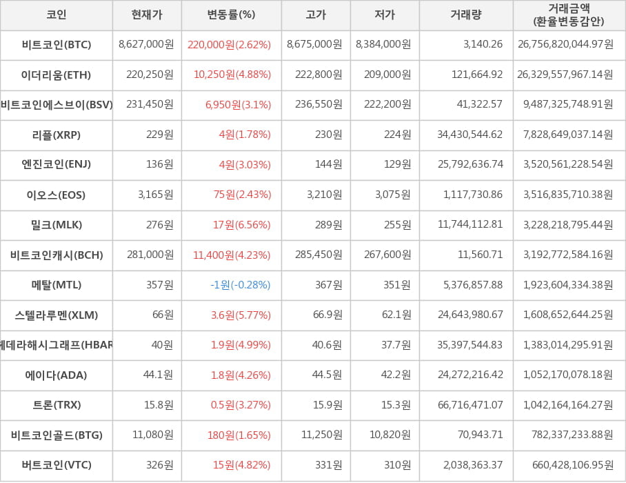 비트코인, 이더리움, 비트코인에스브이, 리플, 엔진코인, 이오스, 밀크, 비트코인캐시, 메탈, 스텔라루멘, 헤데라해시그래프, 에이다, 트론, 비트코인골드, 버트코인