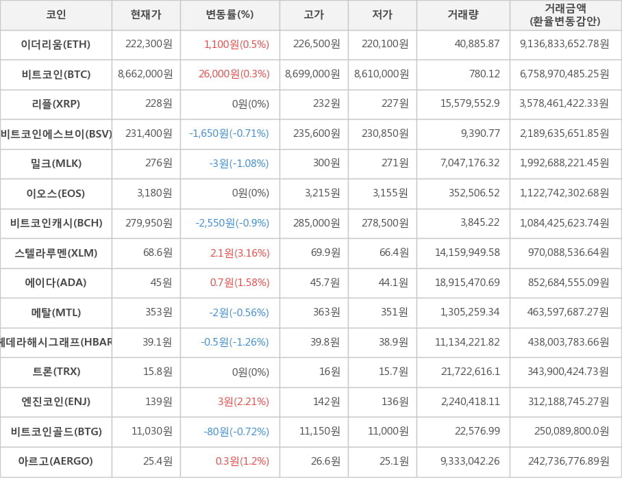 비트코인, 이더리움, 리플, 비트코인에스브이, 밀크, 이오스, 비트코인캐시, 스텔라루멘, 에이다, 메탈, 헤데라해시그래프, 트론, 엔진코인, 비트코인골드, 아르고