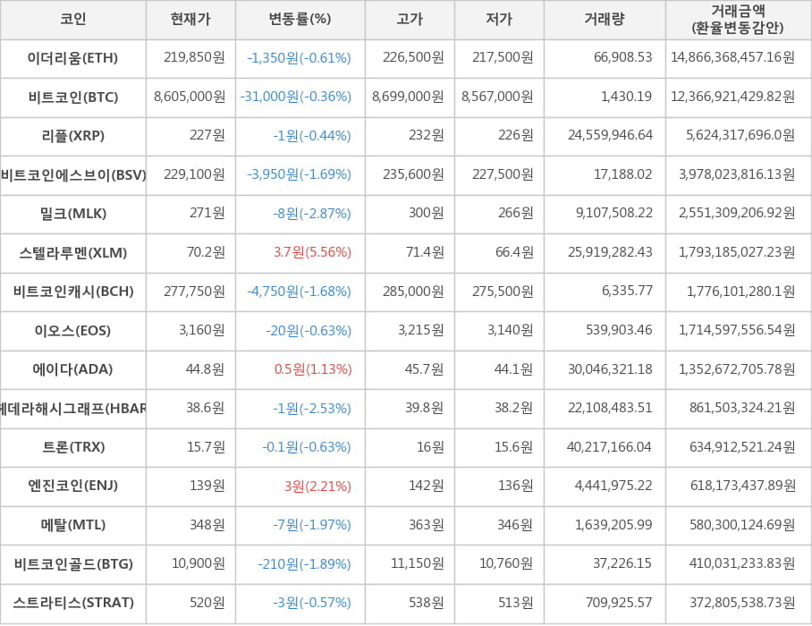 비트코인, 이더리움, 리플, 비트코인에스브이, 밀크, 스텔라루멘, 비트코인캐시, 이오스, 에이다, 헤데라해시그래프, 트론, 엔진코인, 메탈, 비트코인골드, 스트라티스