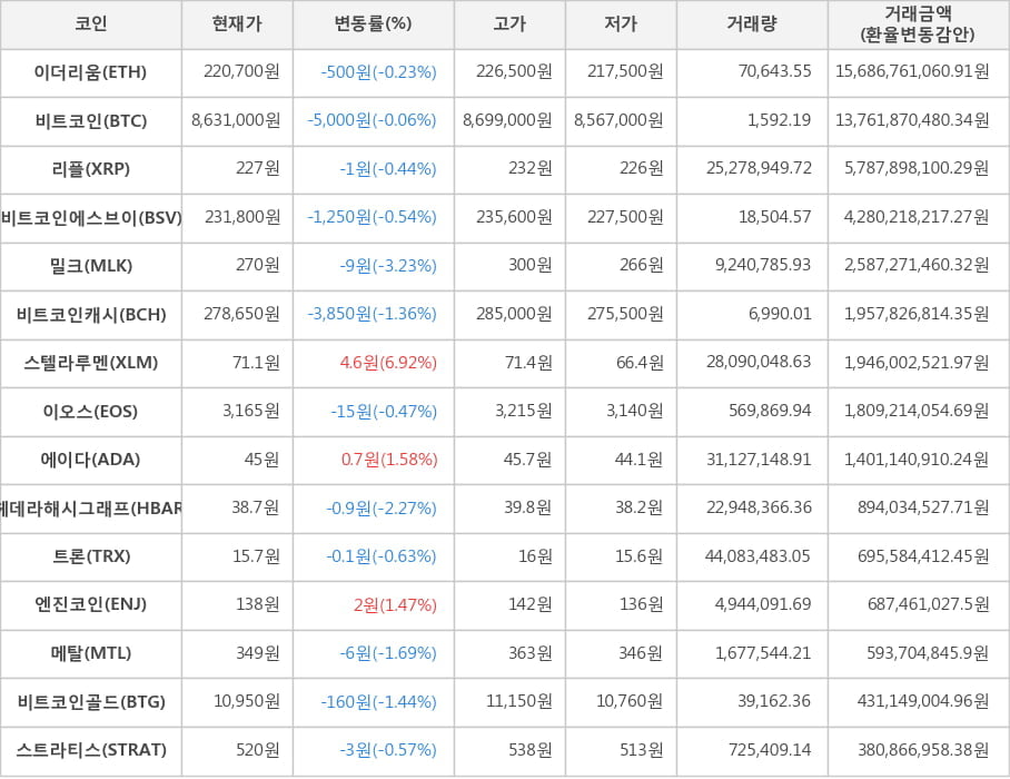 비트코인, 이더리움, 리플, 비트코인에스브이, 밀크, 비트코인캐시, 스텔라루멘, 이오스, 에이다, 헤데라해시그래프, 트론, 엔진코인, 메탈, 비트코인골드, 스트라티스