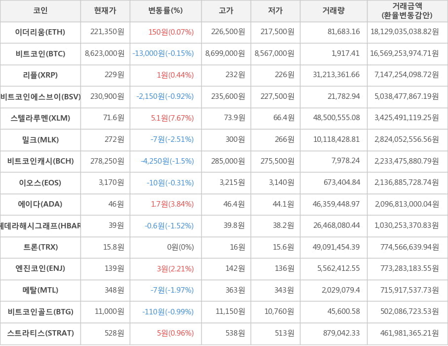 비트코인, 이더리움, 리플, 비트코인에스브이, 스텔라루멘, 밀크, 비트코인캐시, 이오스, 에이다, 헤데라해시그래프, 트론, 엔진코인, 메탈, 비트코인골드, 스트라티스