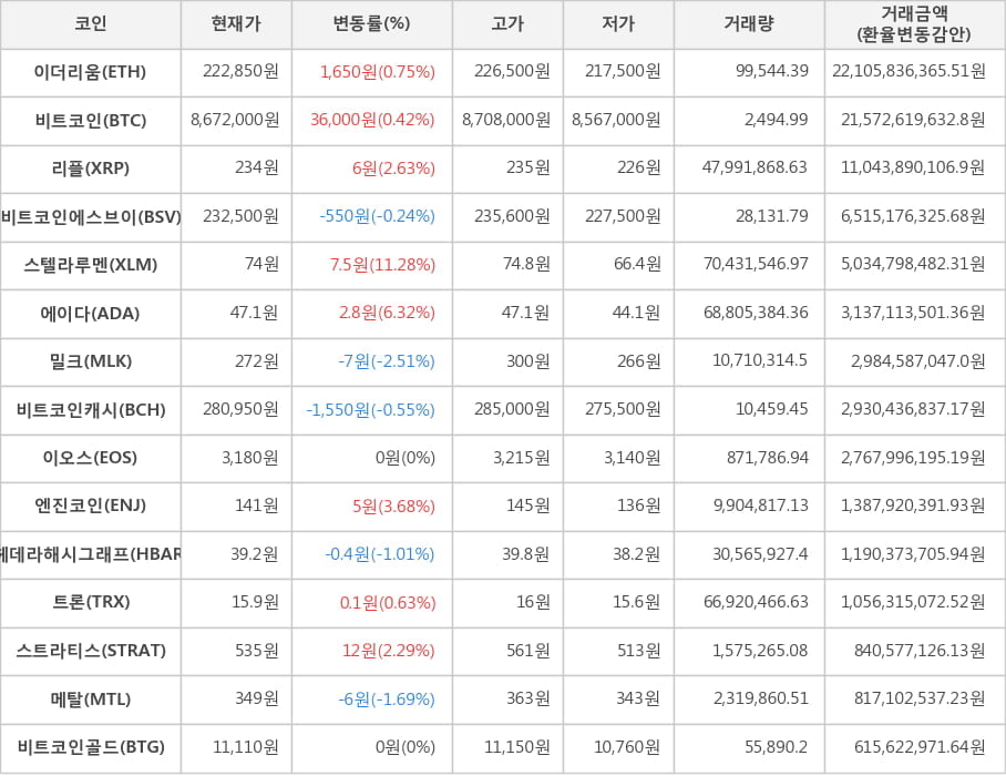 비트코인, 이더리움, 리플, 비트코인에스브이, 스텔라루멘, 에이다, 밀크, 비트코인캐시, 이오스, 엔진코인, 헤데라해시그래프, 트론, 스트라티스, 메탈, 비트코인골드