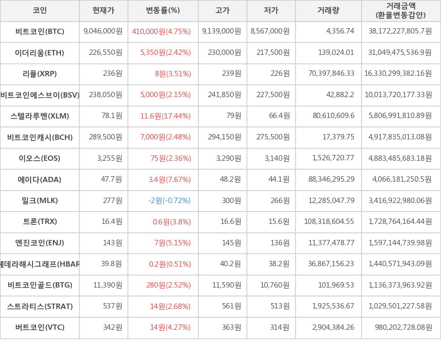 비트코인, 이더리움, 리플, 비트코인에스브이, 스텔라루멘, 비트코인캐시, 이오스, 에이다, 밀크, 트론, 엔진코인, 헤데라해시그래프, 비트코인골드, 스트라티스, 버트코인