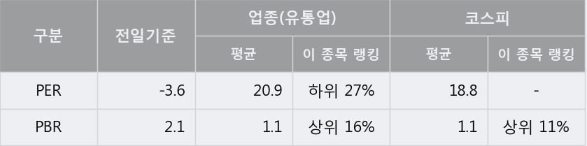 'STX' 5% 이상 상승, 주가 상승 중, 단기간 골든크로스 형성