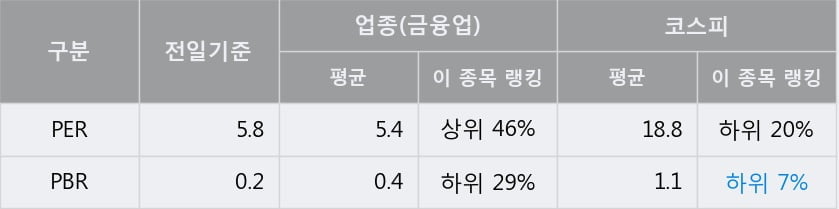 'DRB동일' 5% 이상 상승, 주가 상승 흐름, 단기 이평선 정배열, 중기 이평선 역배열