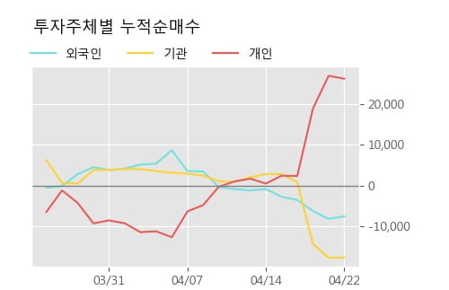 '한국공항' 5% 이상 상승, 주가 상승 중, 단기간 골든크로스 형성