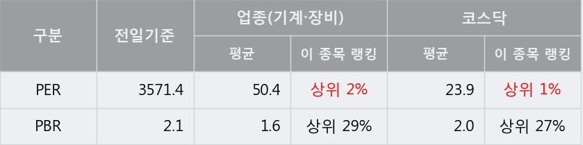 '톱텍' 52주 신고가 경신, 단기·중기 이평선 정배열로 상승세