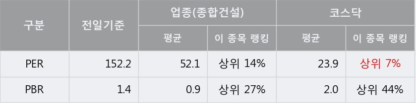 '특수건설' 52주 신고가 경신, 단기·중기 이평선 정배열로 상승세