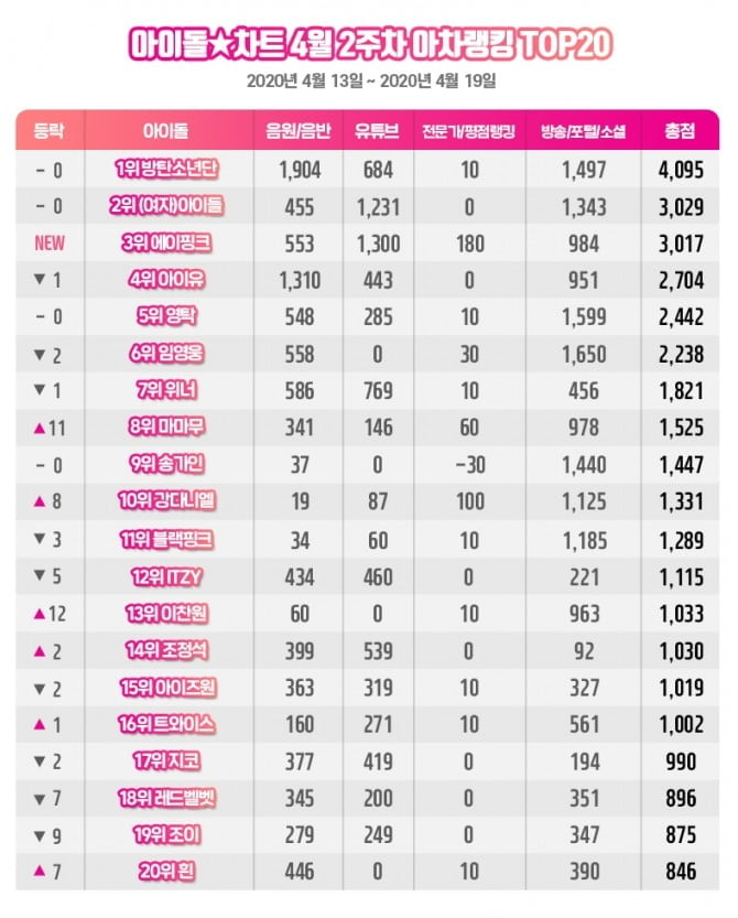 방탄소년단, 아이돌차트 아차랭킹 9주 연속 1위