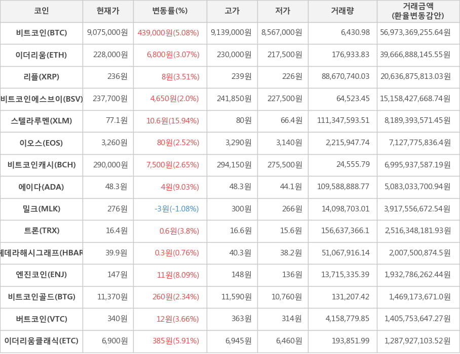 비트코인, 이더리움, 리플, 비트코인에스브이, 스텔라루멘, 이오스, 비트코인캐시, 에이다, 밀크, 트론, 헤데라해시그래프, 엔진코인, 비트코인골드, 버트코인, 이더리움클래식