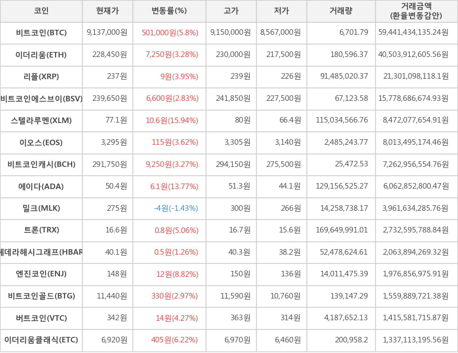 비트코인, 이더리움, 리플, 비트코인에스브이, 스텔라루멘, 이오스, 비트코인캐시, 에이다, 밀크, 트론, 헤데라해시그래프, 엔진코인, 비트코인골드, 버트코인, 이더리움클래식