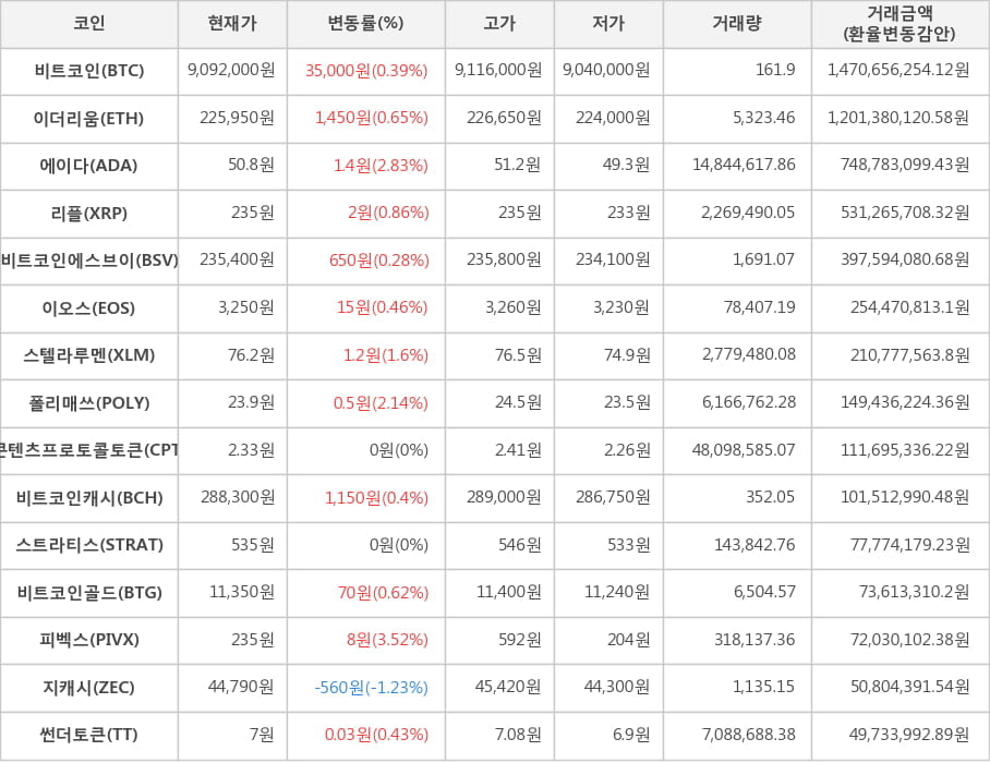 비트코인, 이더리움, 에이다, 리플, 비트코인에스브이, 이오스, 스텔라루멘, 폴리매쓰, 콘텐츠프로토콜토큰, 비트코인캐시, 스트라티스, 비트코인골드, 피벡스, 지캐시, 썬더토큰