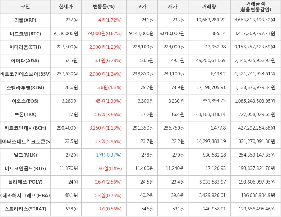 비트코인, 리플, 이더리움, 에이다, 비트코인에스브이, 스텔라루멘, 이오스, 트론, 비트코인캐시, 스테이터스네트워크토큰, 밀크, 비트코인골드, 폴리매쓰, 헤데라해시그래프, 스트라티스